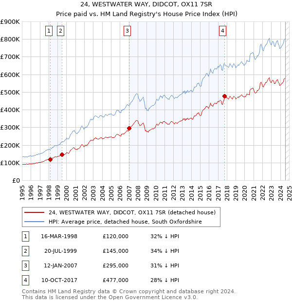 24, WESTWATER WAY, DIDCOT, OX11 7SR: Price paid vs HM Land Registry's House Price Index