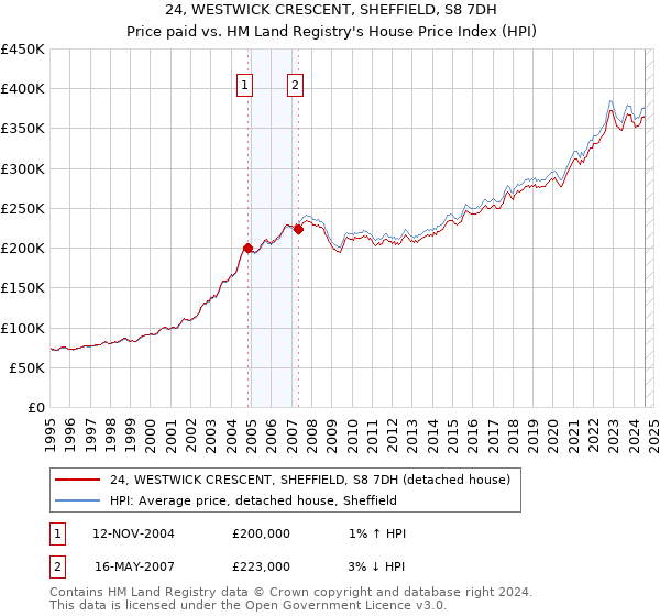 24, WESTWICK CRESCENT, SHEFFIELD, S8 7DH: Price paid vs HM Land Registry's House Price Index