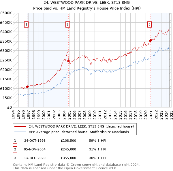 24, WESTWOOD PARK DRIVE, LEEK, ST13 8NG: Price paid vs HM Land Registry's House Price Index