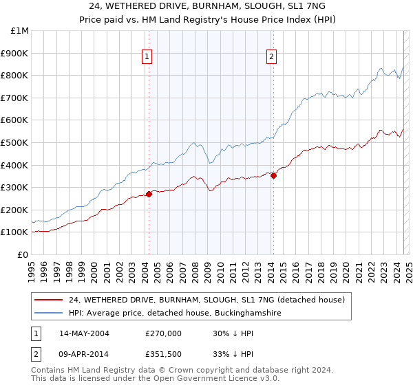 24, WETHERED DRIVE, BURNHAM, SLOUGH, SL1 7NG: Price paid vs HM Land Registry's House Price Index