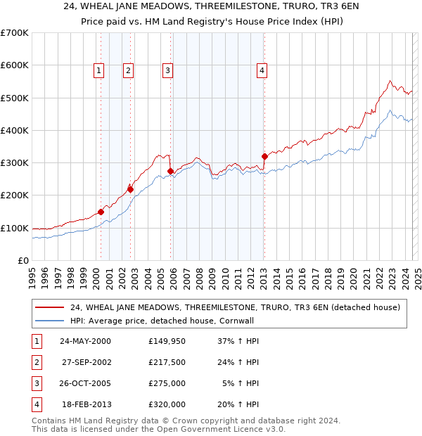 24, WHEAL JANE MEADOWS, THREEMILESTONE, TRURO, TR3 6EN: Price paid vs HM Land Registry's House Price Index