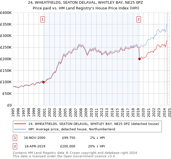 24, WHEATFIELDS, SEATON DELAVAL, WHITLEY BAY, NE25 0PZ: Price paid vs HM Land Registry's House Price Index