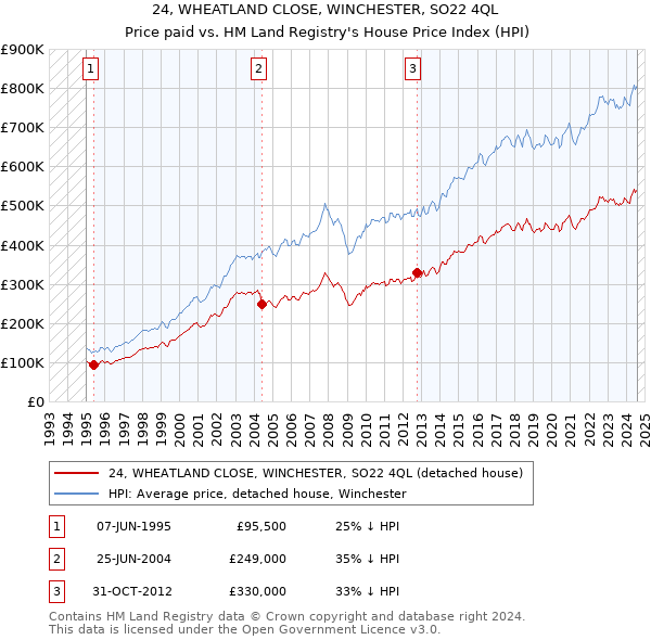 24, WHEATLAND CLOSE, WINCHESTER, SO22 4QL: Price paid vs HM Land Registry's House Price Index