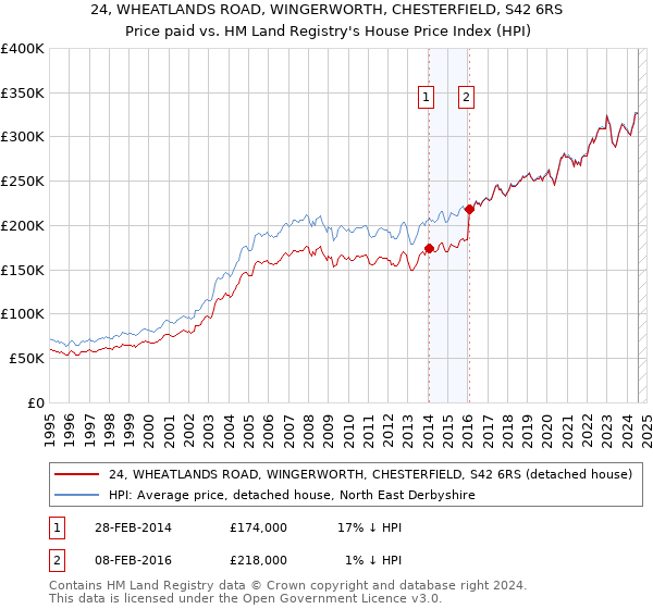 24, WHEATLANDS ROAD, WINGERWORTH, CHESTERFIELD, S42 6RS: Price paid vs HM Land Registry's House Price Index