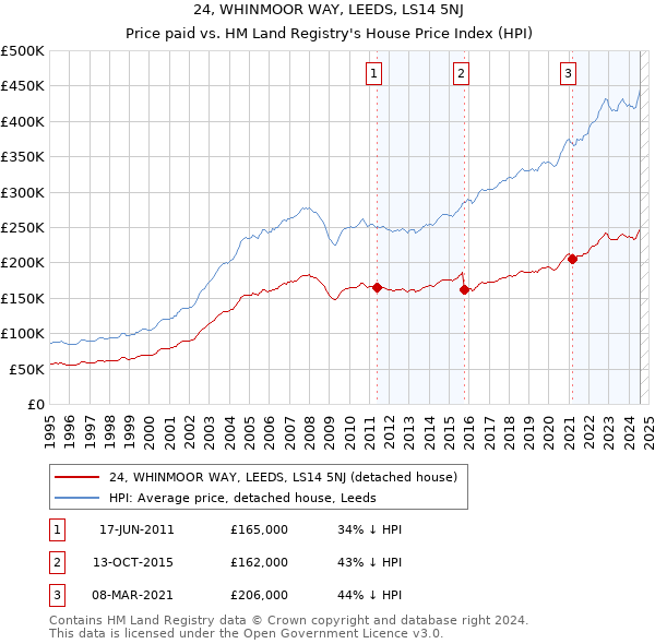 24, WHINMOOR WAY, LEEDS, LS14 5NJ: Price paid vs HM Land Registry's House Price Index