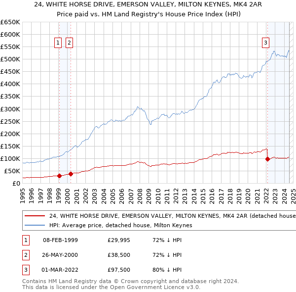 24, WHITE HORSE DRIVE, EMERSON VALLEY, MILTON KEYNES, MK4 2AR: Price paid vs HM Land Registry's House Price Index