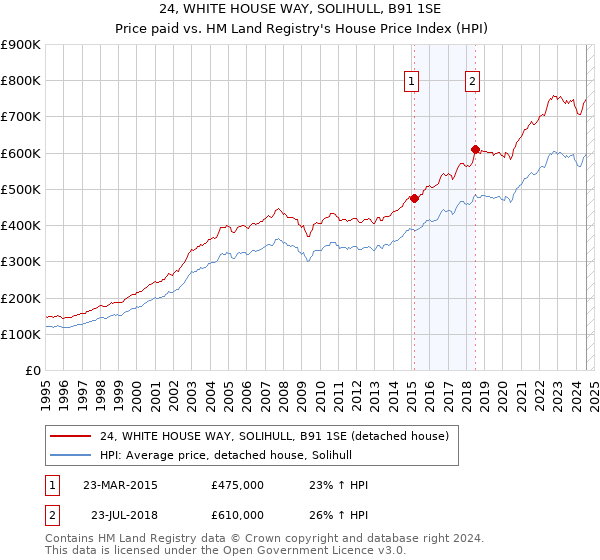 24, WHITE HOUSE WAY, SOLIHULL, B91 1SE: Price paid vs HM Land Registry's House Price Index