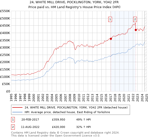 24, WHITE MILL DRIVE, POCKLINGTON, YORK, YO42 2FR: Price paid vs HM Land Registry's House Price Index