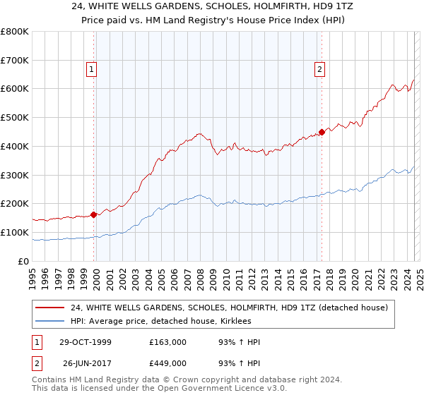 24, WHITE WELLS GARDENS, SCHOLES, HOLMFIRTH, HD9 1TZ: Price paid vs HM Land Registry's House Price Index