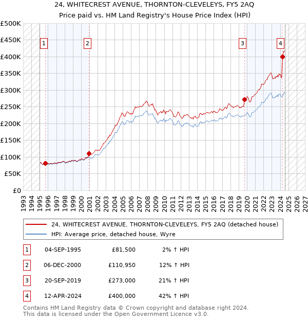 24, WHITECREST AVENUE, THORNTON-CLEVELEYS, FY5 2AQ: Price paid vs HM Land Registry's House Price Index