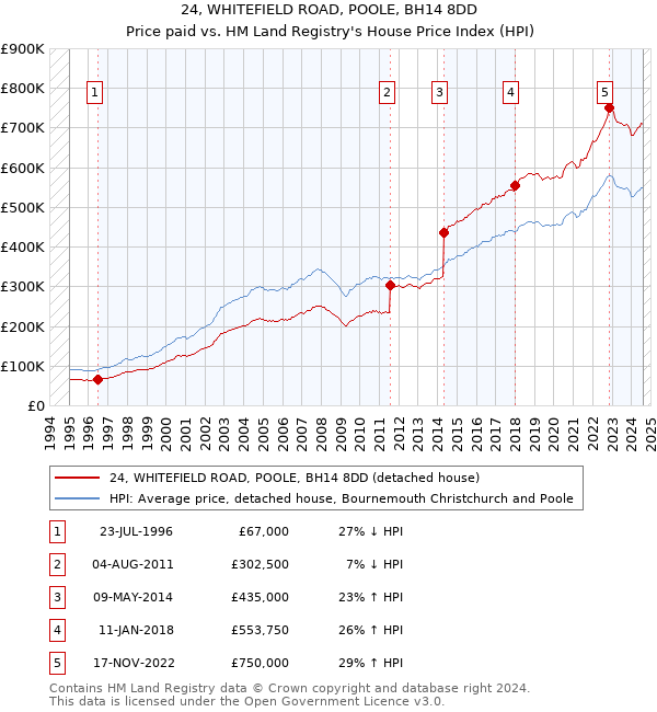 24, WHITEFIELD ROAD, POOLE, BH14 8DD: Price paid vs HM Land Registry's House Price Index