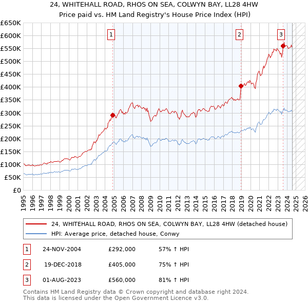 24, WHITEHALL ROAD, RHOS ON SEA, COLWYN BAY, LL28 4HW: Price paid vs HM Land Registry's House Price Index