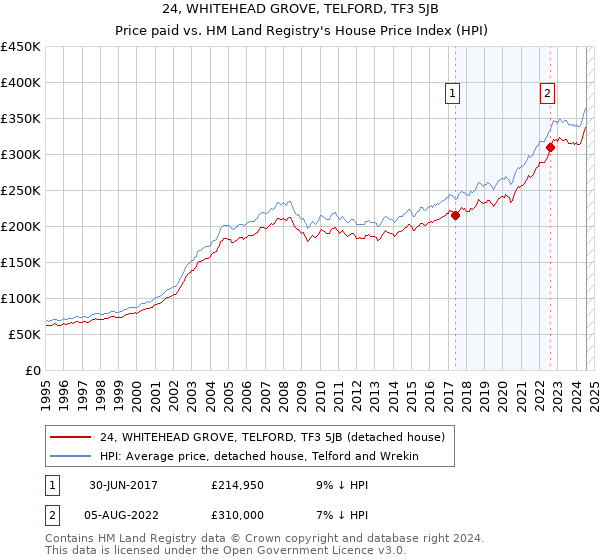 24, WHITEHEAD GROVE, TELFORD, TF3 5JB: Price paid vs HM Land Registry's House Price Index