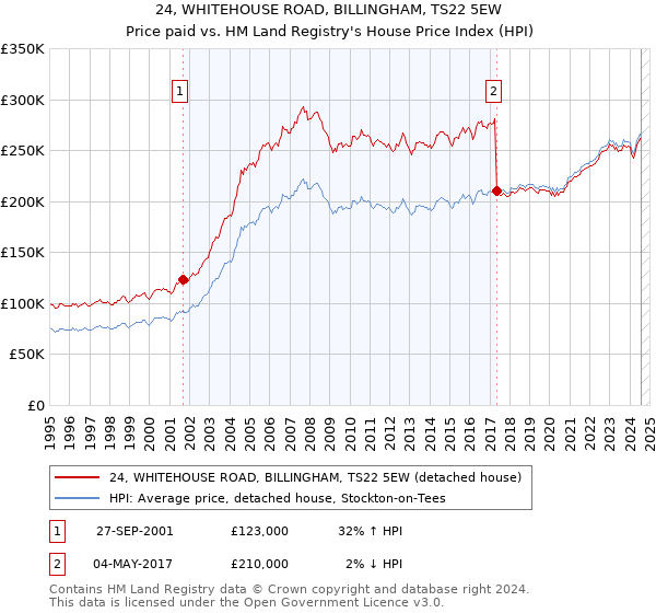 24, WHITEHOUSE ROAD, BILLINGHAM, TS22 5EW: Price paid vs HM Land Registry's House Price Index