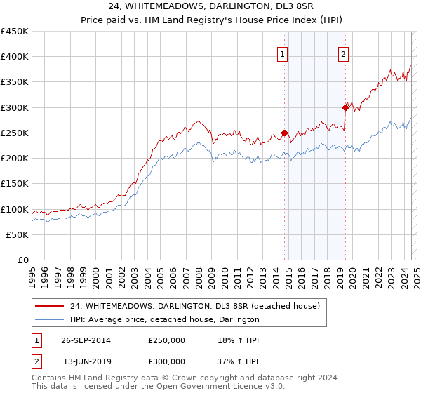 24, WHITEMEADOWS, DARLINGTON, DL3 8SR: Price paid vs HM Land Registry's House Price Index