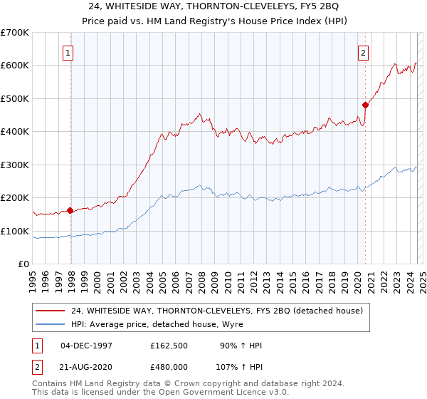 24, WHITESIDE WAY, THORNTON-CLEVELEYS, FY5 2BQ: Price paid vs HM Land Registry's House Price Index