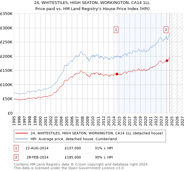 24, WHITESTILES, HIGH SEATON, WORKINGTON, CA14 1LL: Price paid vs HM Land Registry's House Price Index