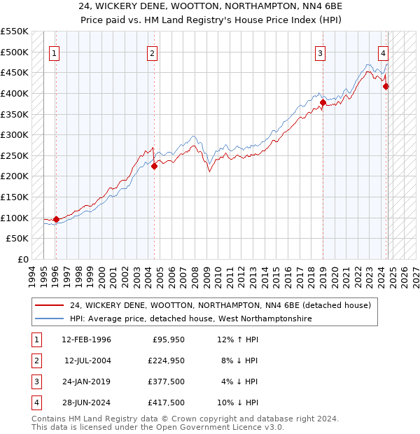 24, WICKERY DENE, WOOTTON, NORTHAMPTON, NN4 6BE: Price paid vs HM Land Registry's House Price Index