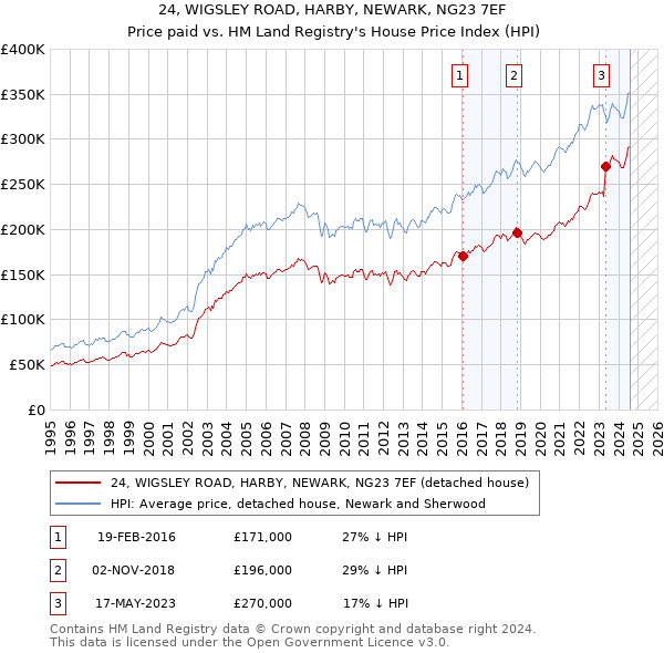 24, WIGSLEY ROAD, HARBY, NEWARK, NG23 7EF: Price paid vs HM Land Registry's House Price Index