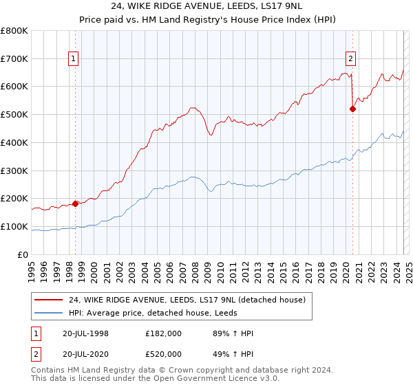 24, WIKE RIDGE AVENUE, LEEDS, LS17 9NL: Price paid vs HM Land Registry's House Price Index