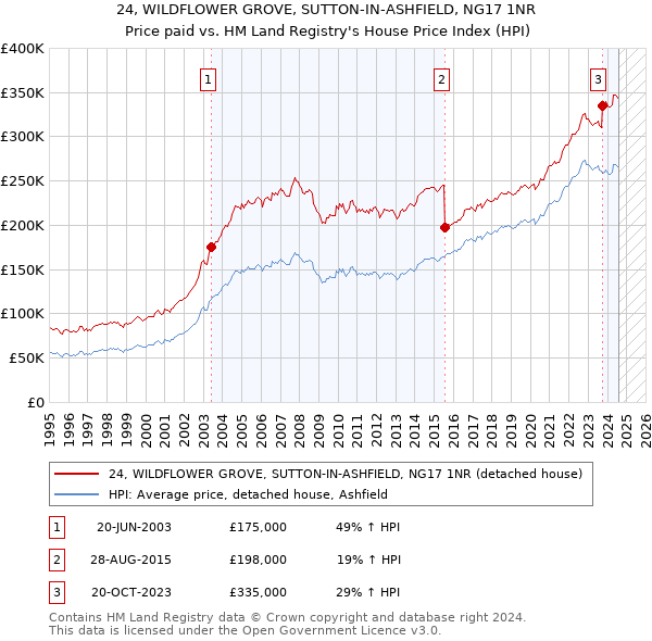 24, WILDFLOWER GROVE, SUTTON-IN-ASHFIELD, NG17 1NR: Price paid vs HM Land Registry's House Price Index