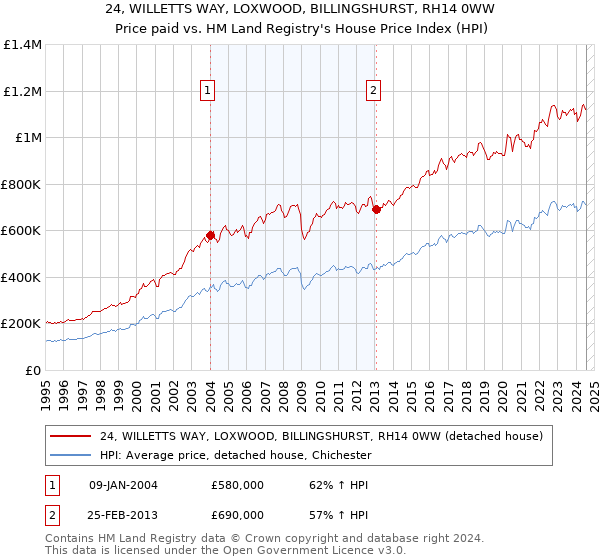 24, WILLETTS WAY, LOXWOOD, BILLINGSHURST, RH14 0WW: Price paid vs HM Land Registry's House Price Index