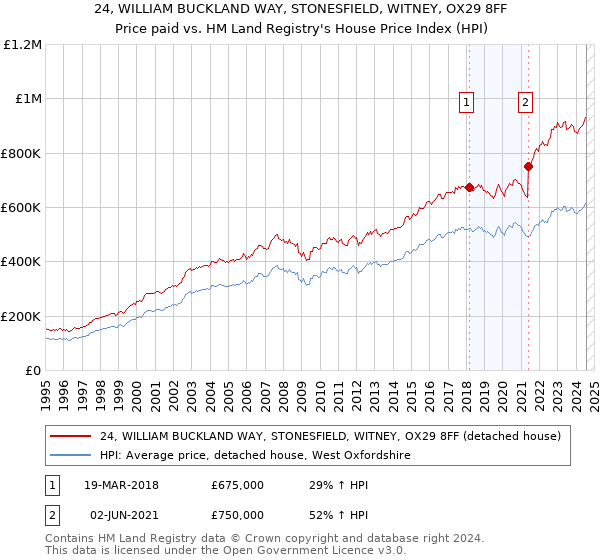 24, WILLIAM BUCKLAND WAY, STONESFIELD, WITNEY, OX29 8FF: Price paid vs HM Land Registry's House Price Index