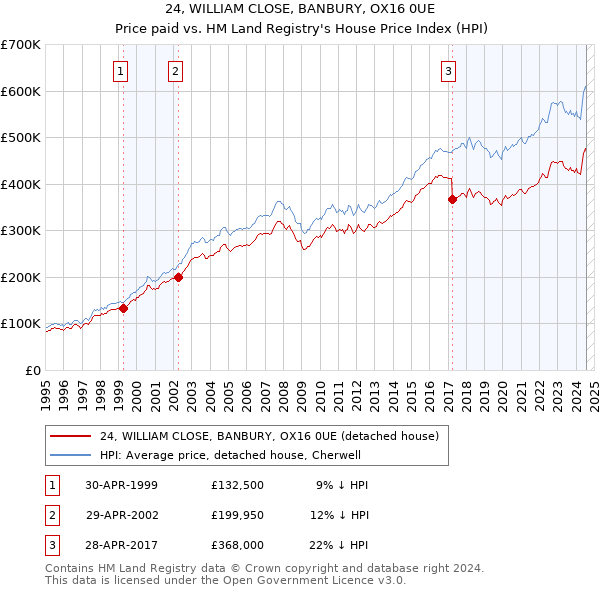 24, WILLIAM CLOSE, BANBURY, OX16 0UE: Price paid vs HM Land Registry's House Price Index