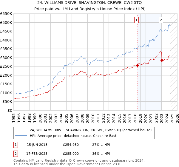 24, WILLIAMS DRIVE, SHAVINGTON, CREWE, CW2 5TQ: Price paid vs HM Land Registry's House Price Index