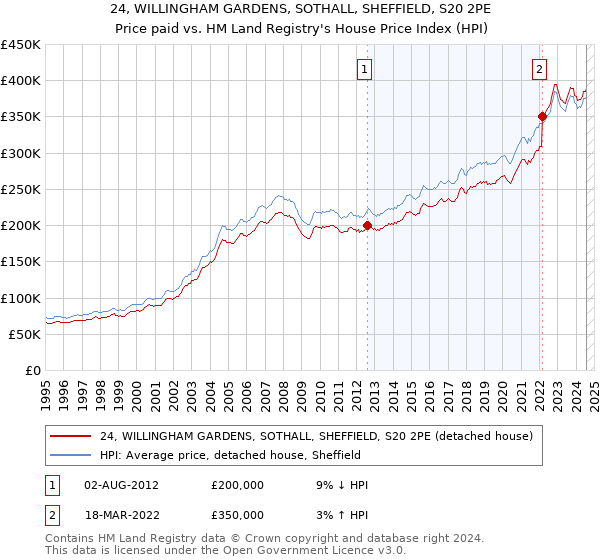 24, WILLINGHAM GARDENS, SOTHALL, SHEFFIELD, S20 2PE: Price paid vs HM Land Registry's House Price Index