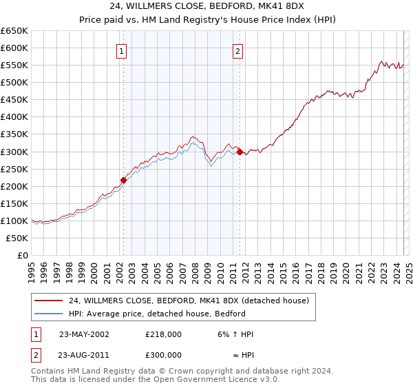 24, WILLMERS CLOSE, BEDFORD, MK41 8DX: Price paid vs HM Land Registry's House Price Index