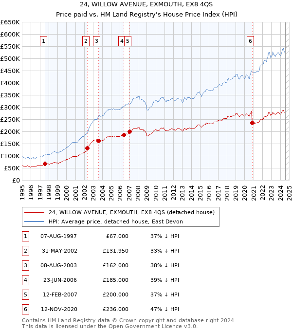 24, WILLOW AVENUE, EXMOUTH, EX8 4QS: Price paid vs HM Land Registry's House Price Index