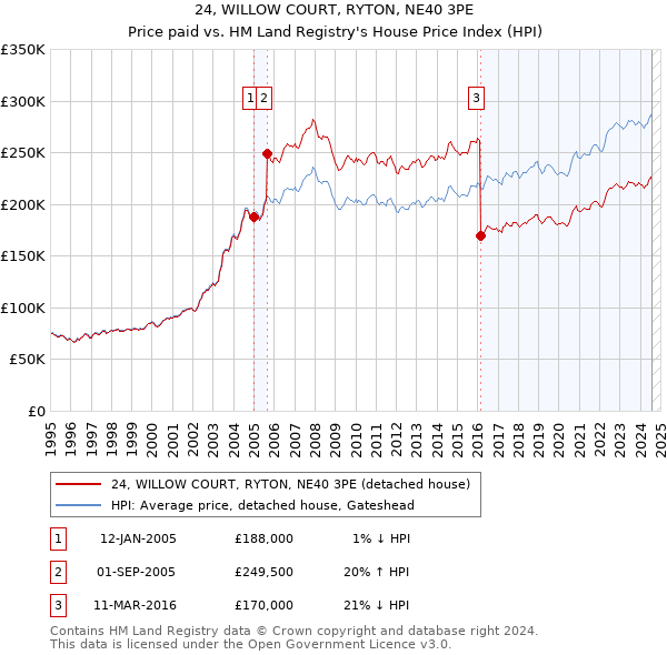 24, WILLOW COURT, RYTON, NE40 3PE: Price paid vs HM Land Registry's House Price Index