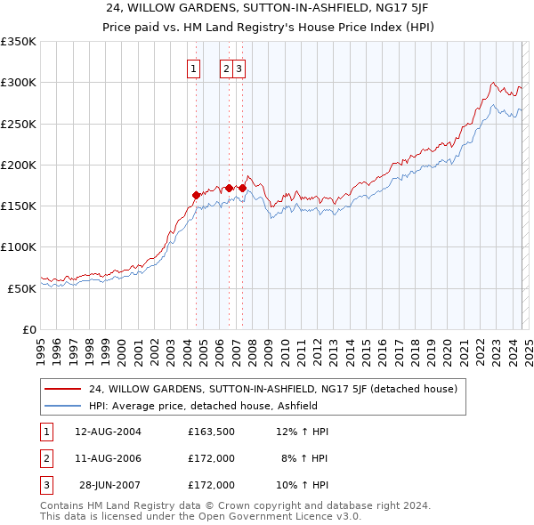 24, WILLOW GARDENS, SUTTON-IN-ASHFIELD, NG17 5JF: Price paid vs HM Land Registry's House Price Index