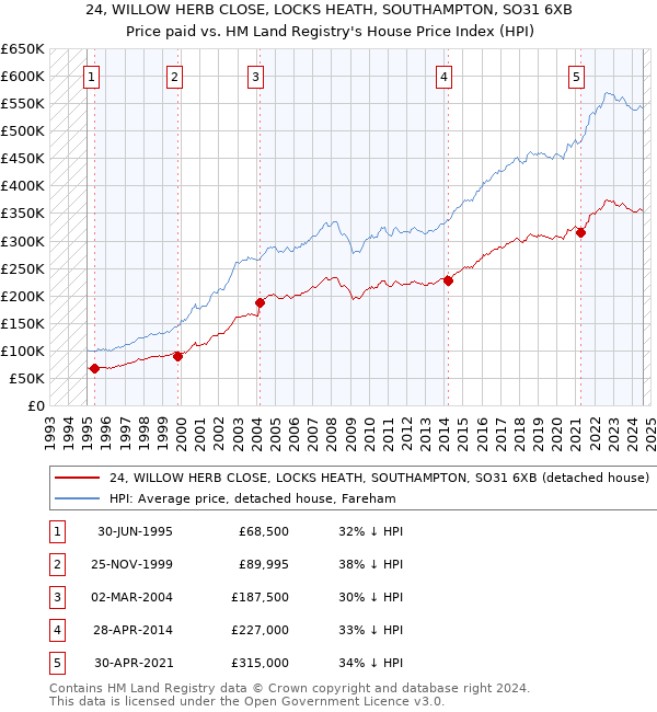 24, WILLOW HERB CLOSE, LOCKS HEATH, SOUTHAMPTON, SO31 6XB: Price paid vs HM Land Registry's House Price Index