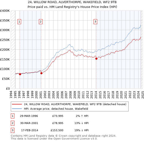 24, WILLOW ROAD, ALVERTHORPE, WAKEFIELD, WF2 9TB: Price paid vs HM Land Registry's House Price Index