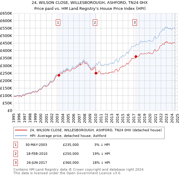 24, WILSON CLOSE, WILLESBOROUGH, ASHFORD, TN24 0HX: Price paid vs HM Land Registry's House Price Index