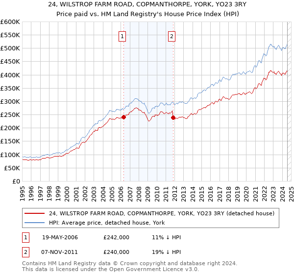 24, WILSTROP FARM ROAD, COPMANTHORPE, YORK, YO23 3RY: Price paid vs HM Land Registry's House Price Index