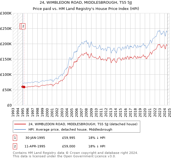 24, WIMBLEDON ROAD, MIDDLESBROUGH, TS5 5JJ: Price paid vs HM Land Registry's House Price Index