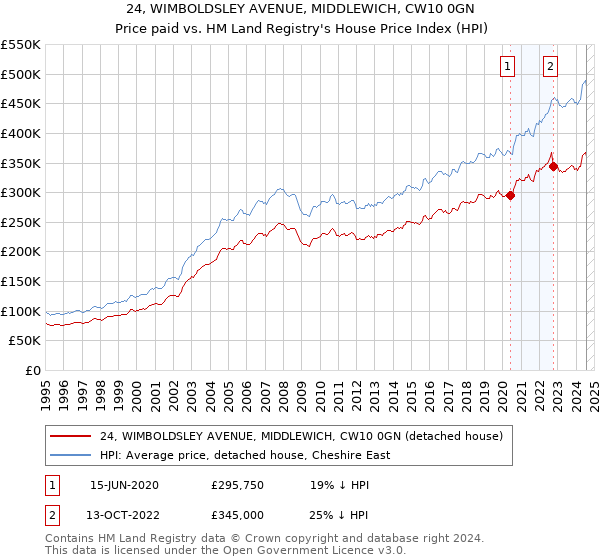 24, WIMBOLDSLEY AVENUE, MIDDLEWICH, CW10 0GN: Price paid vs HM Land Registry's House Price Index