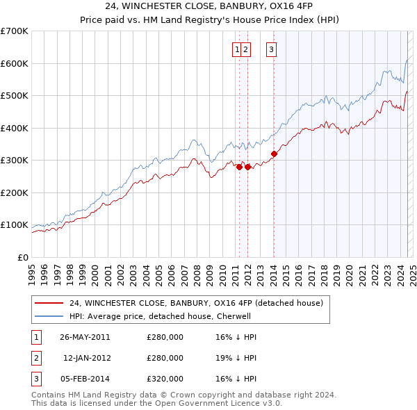 24, WINCHESTER CLOSE, BANBURY, OX16 4FP: Price paid vs HM Land Registry's House Price Index