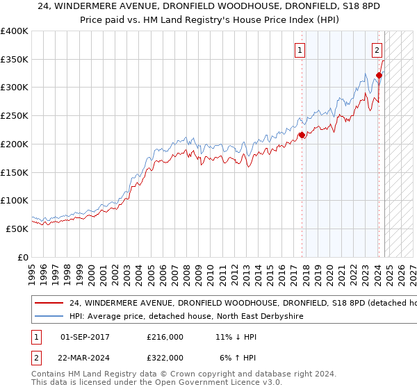 24, WINDERMERE AVENUE, DRONFIELD WOODHOUSE, DRONFIELD, S18 8PD: Price paid vs HM Land Registry's House Price Index