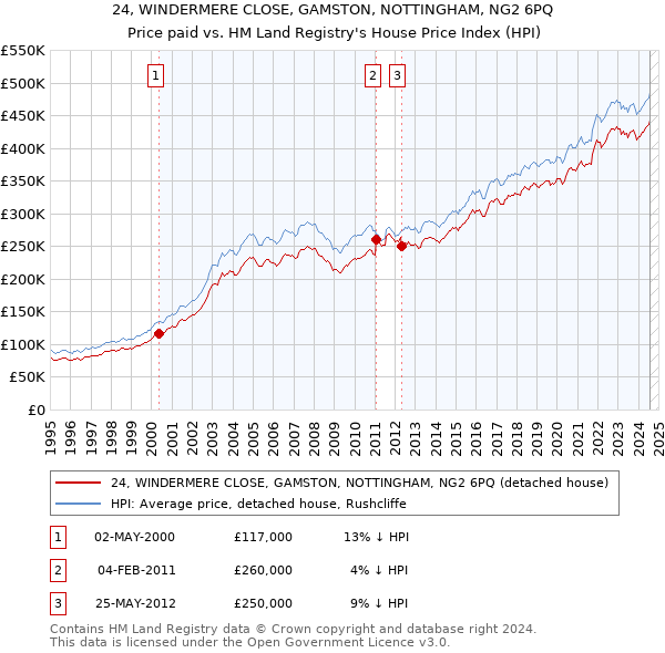 24, WINDERMERE CLOSE, GAMSTON, NOTTINGHAM, NG2 6PQ: Price paid vs HM Land Registry's House Price Index