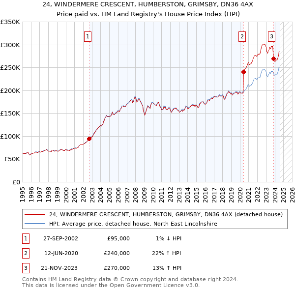 24, WINDERMERE CRESCENT, HUMBERSTON, GRIMSBY, DN36 4AX: Price paid vs HM Land Registry's House Price Index