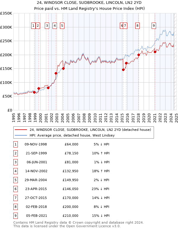 24, WINDSOR CLOSE, SUDBROOKE, LINCOLN, LN2 2YD: Price paid vs HM Land Registry's House Price Index