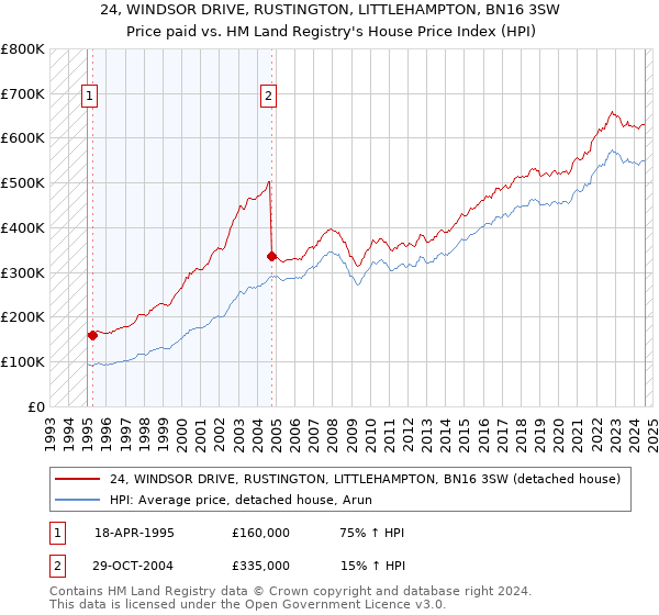 24, WINDSOR DRIVE, RUSTINGTON, LITTLEHAMPTON, BN16 3SW: Price paid vs HM Land Registry's House Price Index