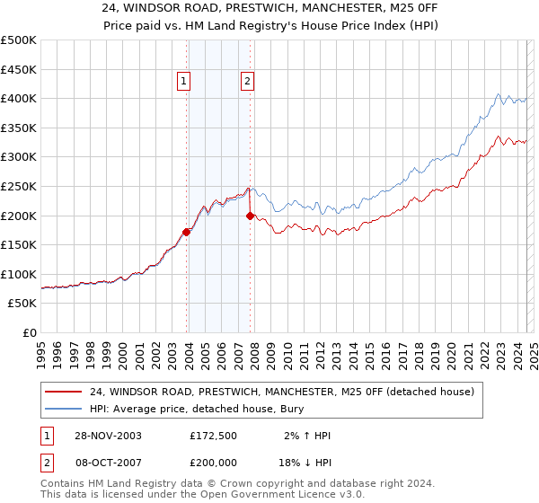 24, WINDSOR ROAD, PRESTWICH, MANCHESTER, M25 0FF: Price paid vs HM Land Registry's House Price Index