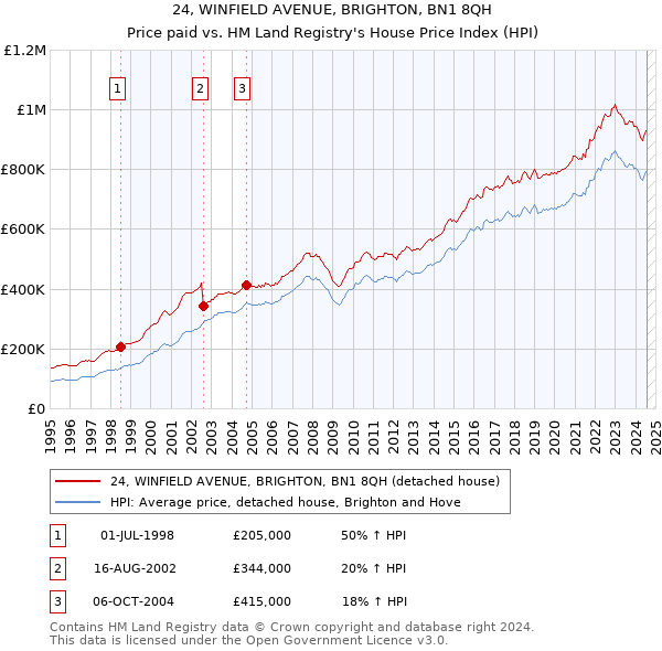 24, WINFIELD AVENUE, BRIGHTON, BN1 8QH: Price paid vs HM Land Registry's House Price Index