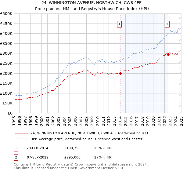 24, WINNINGTON AVENUE, NORTHWICH, CW8 4EE: Price paid vs HM Land Registry's House Price Index