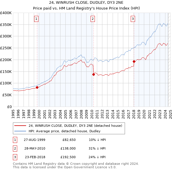 24, WINRUSH CLOSE, DUDLEY, DY3 2NE: Price paid vs HM Land Registry's House Price Index